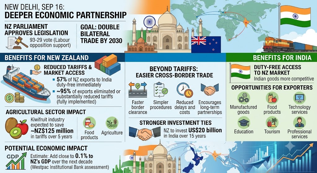 India-New Zealand Trade Deal Aims to Boost Exports, Investment and Economic Cooperation